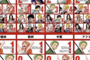 ONEPIECE、世界別人気投票でアジアはルフィが1位欧州はナミが1位アフリカではゾロが1位という結果に
