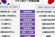【朝鮮日報】　韓・日の干拓地で開催「世界スカウトジャンボリー」、日本の予算は韓国より少ないのに高い満足度
