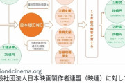 【画像】日本映画製作者連盟「助けて！このままだと実写映画が滅んじゃうの！」