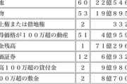 赤旗の苦境演じて10億円寄付を求める共産党、 貯金残高だけで71億持ってたｗｗｗｗｗ