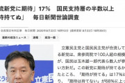 毎日世論調査「野党の合流新党に期待」17％　「関心ない」14%
