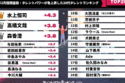 【乃木坂46】与田祐希 2024年2月度『タレントパワーランキング』4位に急上昇！！！