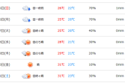 【朗報】日本、7月も大して暑くならなそう