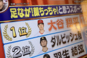 顔ちっさいランキング。あの羽生結弦を超えて 大谷が一位に。最近はランク物はほぼ野球。