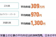 【悲報】西川怜と久保怜音が将来目標とする、「管理栄養士」と「動物看護師」の年収がコチラです
