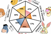 【悲報】くまのプーさんの「精神病テスト」をやった結果ｗｗｗｗｗｗｗｗ【画像】