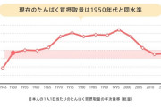 日本人のタンパク質摂取量、戦後間もない1950年代を下回ってしまう...