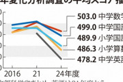 小学生・中学生の学力スコアが凄まじい勢いで下がる　スマホの見過ぎが原因か