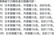【コロナテロ】欧州の変異した新型コロナウイルス、世界中へ散らばり日本へ到着した可能性…変異種はどれだけ危険なのか？