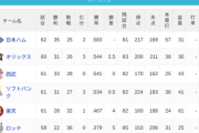 パ・リーグ 順位表 (6/14)