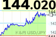【速報】ドル円144円wwwwwwwwwwww
