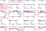 【為替相場】週明け、為替相場は円高に窓を開けてのスタート