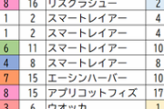 【ヴィクトリアマイル】レシステンシアは8枠18番　武騎手は4年連続8枠に