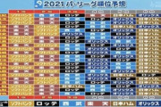 【悲報】野球解説者のパ・リーグ順位予想、酷すぎる