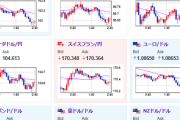 【相場】まもなくFOMC　ドル円は１５０円付近で推移　XRPはSECとの法廷闘争勝利で急騰