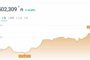 【朗報】ビットコイン、最高値更新へ