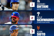 大谷翔平がMVPをほぼ確定させて全米騒然！←「満票じゃなければおかしい」（海外の反応）