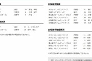 【8/26公示】中日・大島が2週間ぶり1軍復帰　DeNAは大和登録、オリは杉本抹消