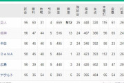 ●●●●●●●●●●●●●●●●●●●東京_●●●●●●●●●広島_●●●横浜_●中日_阪神○○○