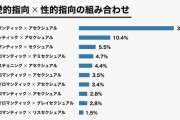 「他者に恋愛的／性的に惹かれない」アロマンティック／アセクシュアル約1700人対象の調査結果が公表ｷﾀ━━━━(ﾟ∀ﾟ)━━━━!!