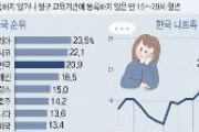 韓国の15～29歳のニート率20.9％、158万5000人
