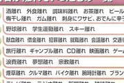 若者がこの10年で離れていったものﾄｯﾌﾟ3位「テレビ」2位「パチンコ」