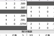 【野球】セ･リーグ T 11-0 S[10/19]　阪神・青柳単独トップ13勝目  近本10号3ラン 島田4安打 中野 木浪3安打 佐藤輝三振 ヤクルトＭ4