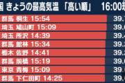 群馬 桐生で39.7度 埼玉や栃木でも39度超 無理な外出は控えて