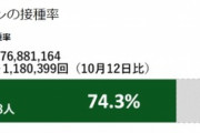 【朗報】ワクチン接種率74％超え、未だにワクチン打ってない奴ｗｘｗｘｗ
