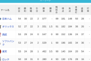 パ・リーグ 順位表 (6/5)