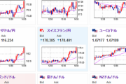 【相場】口先介入も特に大きな影響にはならず再度１ドル１５９円を目指す動き　日本はＣＰＩが伸びず日銀も動きにくいか　この後欧米ＰＭＩラッシュ