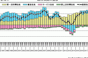 【韓国】 7月の対日貿易赤字、再び急増～半導体関連輸入、昨年同期比61%増加。日本依存増大