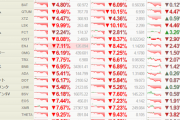 【相場】仮想通貨市場、本日も下落気味　悪材料多数、良材料出ずで資金流出か