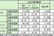 NTTdocomoがつながらない...SNS投稿増加も「自社サービスは正常」と同社　一部MVNOには影響  [5/20]
