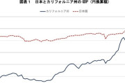 【悲報】日本のGDP、カリフォルニア州に抜かれる