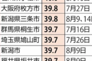 【速報】気象庁「今年の夏は異常。暑さは11月まで続く」
