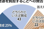 少子化対策の財源「社会全体で」68％、手当より環境整備を重視…読売世論調査