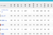 パ・リーグ 順位表 (6/28)