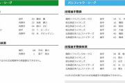 【6/9公示】日本ハム・清水優心、阪神・森下らが登録抹消　阪神・糸原、巨人・ビーディ、広島・デビッドソン、ソフトバンク・オスナらが一軍登録