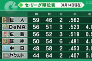 Ｄｅファン「もう終わりだぁ(巨人と4ゲーム差の2位)」←言うほどか？