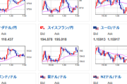 【為替相場】ドル円は155円台で円安傾向　市場は全体的にリスクオフへ　15時30分の高市首相、植田日銀総裁会談に注目