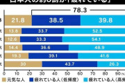 「1日8時間×5日勤務」はもう無理？背景に“脳疲労”？朝型＆夜型にゲノムも…「“早起きは三文の徳”は嘘」働き方の最適解は
