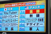 【悲報】日本とアメリカのなりたい職業ランキグン wyyywywwywywywywywowow