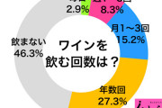 【速報】ワイン業界「助けて！20、30代が飲んでくれないの！」
