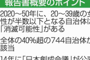 744自治体、消滅可能性　4割超、30年間で女性半減