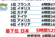 日本人は5時間しか寝てないとポケモンスリープでバレる…