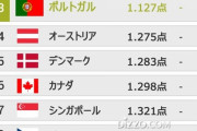 朝鮮日報　世界で最も治安の良い国ランキング　9位 日本、48位 韓国、109位 中国 　[11/7]