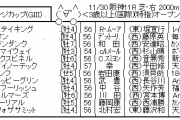 11月30日（土）第70回 チャレンジカップ(G3) Part2
