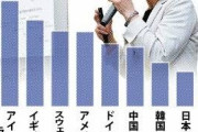 東京大学　女の教授と准教授を300人採用?男いらないわよ