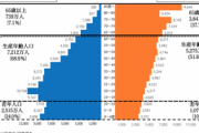 日本の人口ピラミッドが異次元に突入。少子化対策でどうにかなる問題じゃない